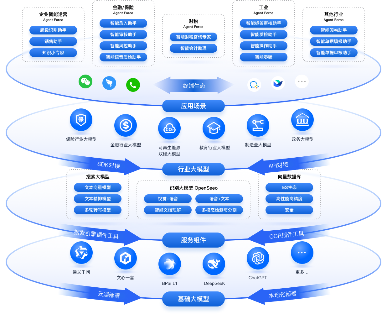 大模型管理平台