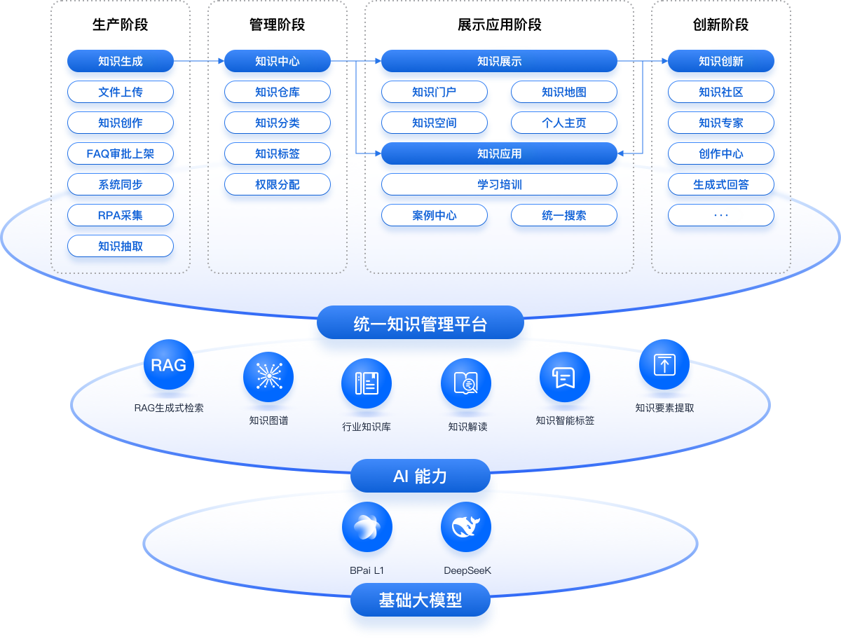 BPai 多模态知识库管理平台